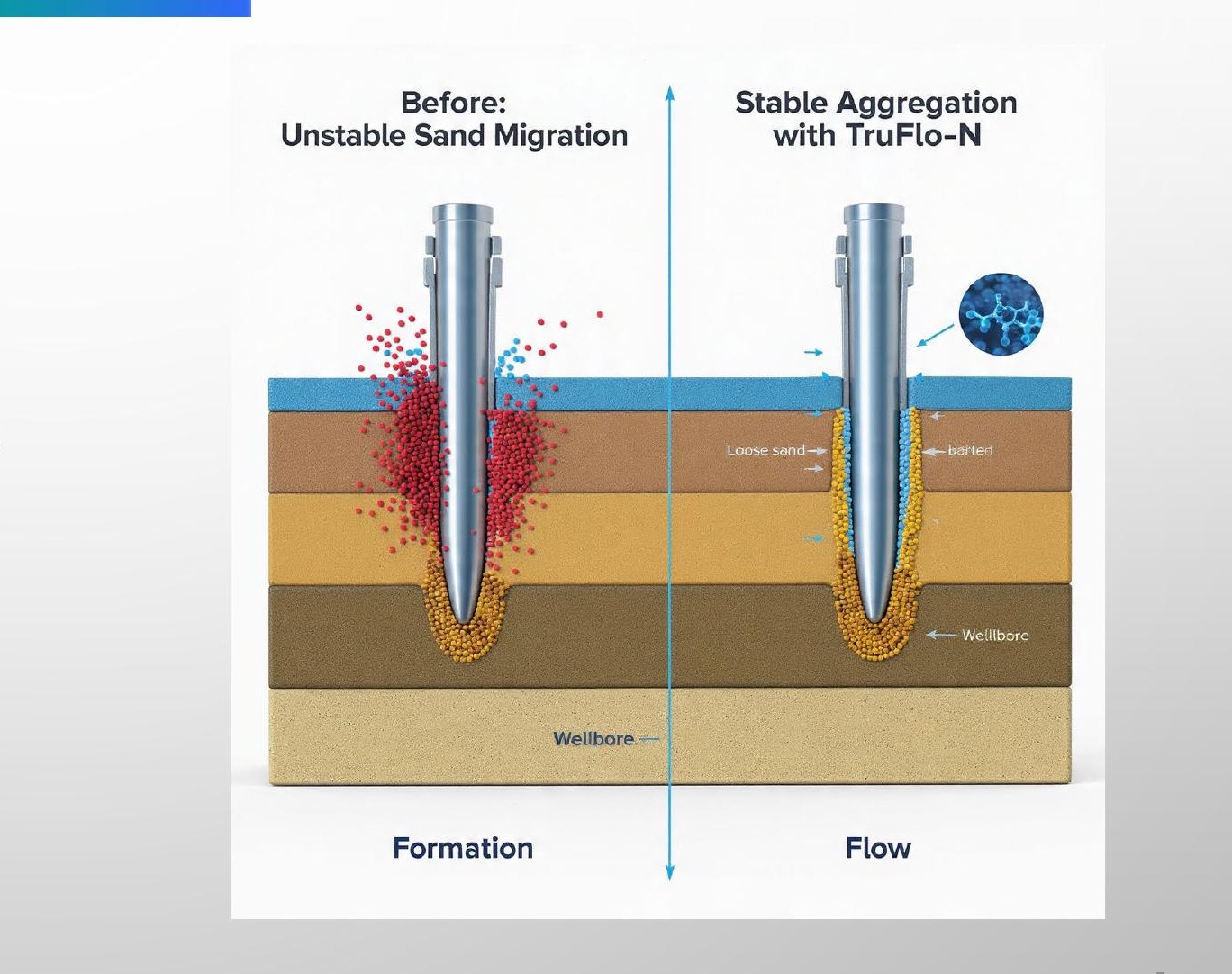 Unstable sand migration versus TruFlo-N aggregation